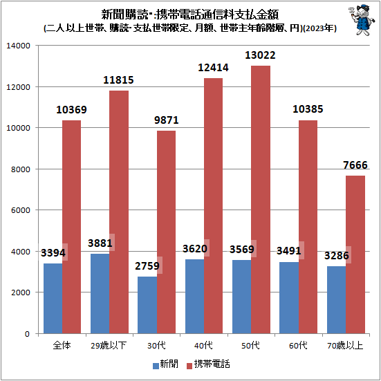 ↑ 新聞購読・携帯電話通信料支払金額(二人以上世帯、購読・支払世帯限定、月額、世帯主年齢階層、円)(2023年)