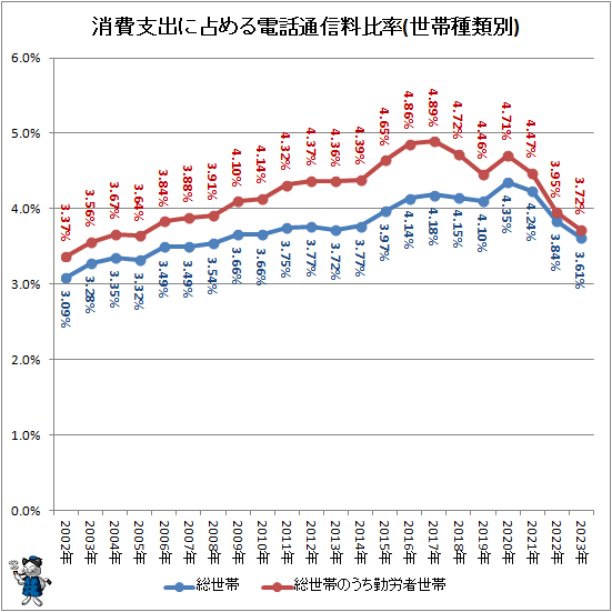 ↑ 消費支出に占める電話通信料比率(世帯種類別)