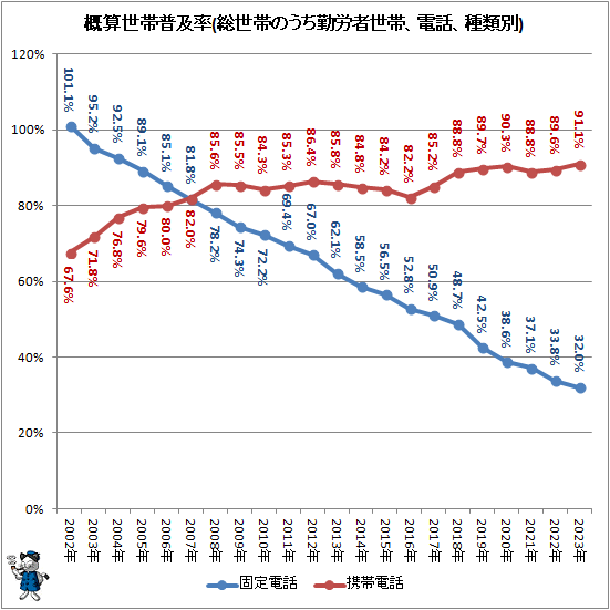 ↑ 概算世帯普及率(総世帯のうち勤労者世帯、電話、種類別)