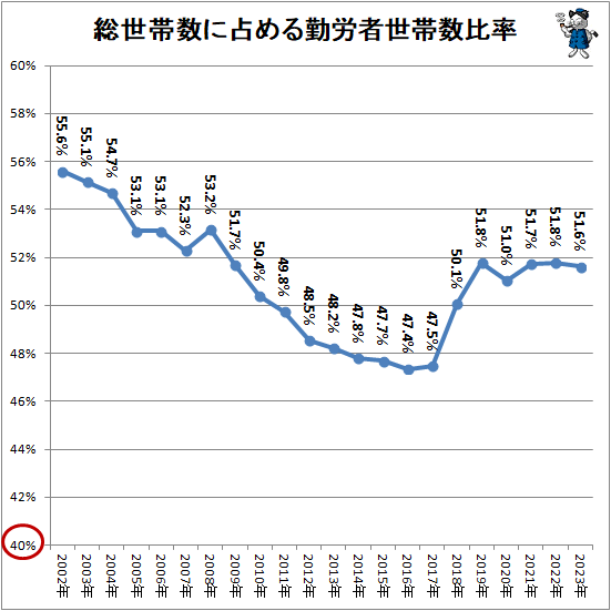 ↑ 総世帯数に占める勤労者世帯数比率