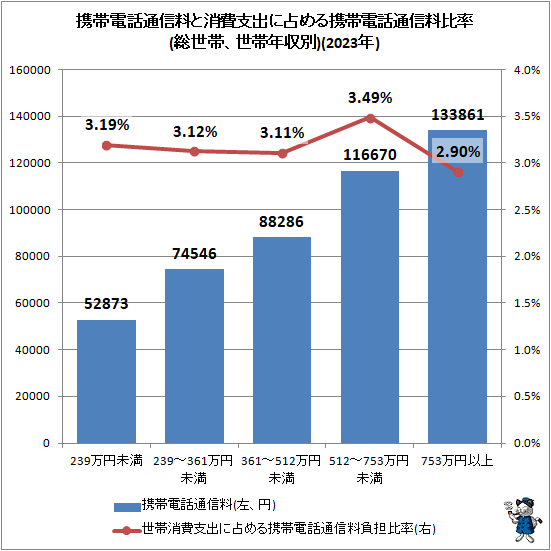 ↑ 携帯電話通信料と消費支出に占める携帯電話通信料比率(総世帯、世帯年収別)(2023年)