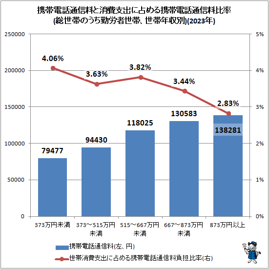 ↑ 携帯電話通信料と消費支出に占める携帯電話通信料比率(総世帯のうち勤労者世帯、世帯年収別)(2023年)