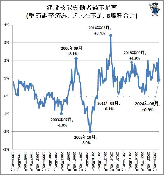 ↑ 建設技能労働者過不足率(季節調整済み、プラス:不足、8職種合計)