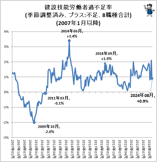 ↑ 建設技能労働者過不足率(季節調整済み、プラス:不足、8職種合計)(2007年1月以降)