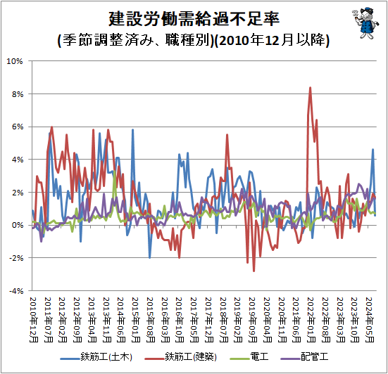 ↑ 建設労働需給過不足率(季節調整済み、職種別)(2010年12月以降)