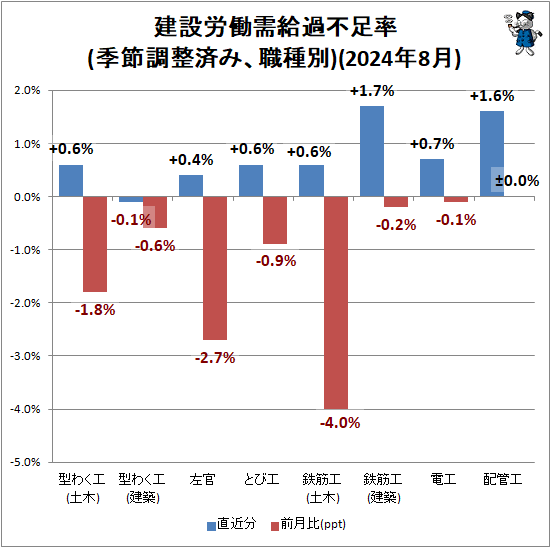 ↑ 建設労働需給過不足率(季節調整済み、職種別)(2024年8月)
