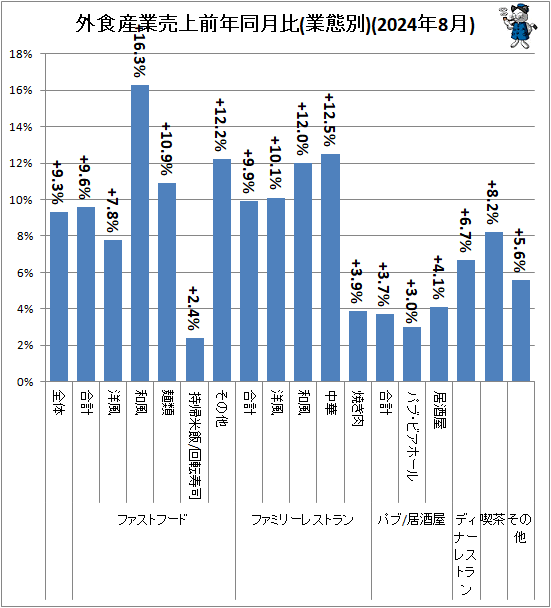 ↑ 外食産業売上前年同月比(業態別)(2024年8月)