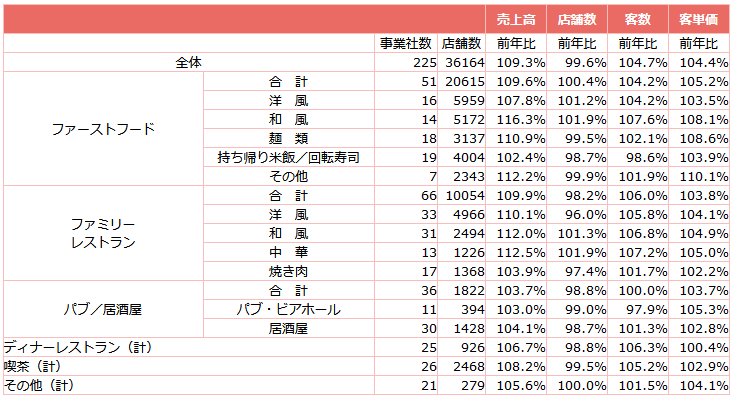 ↑ 外食産業前年同月比・全店データ(2024年8月分)