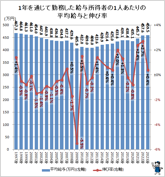 ↑ 1年を通じて勤務した給与所得者の1人あたりの平均給与と伸び率