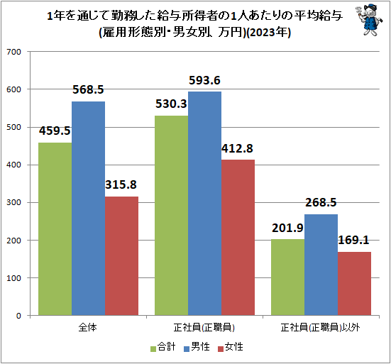 ↑ 1年を通じて勤務した給与所得者の1人あたりの平均給与(雇用形態別・男女別、万円)(2023年)