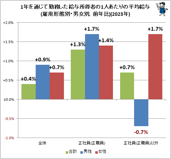 ↑ 1年を通じて勤務した給与所得者の1人あたりの平均給与(雇用形態別・男女別、前年比)(2023年)
