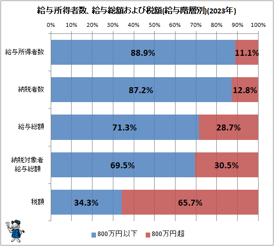↑ 給与所得者数、給与総額および税額(給与階層別)(2023年)