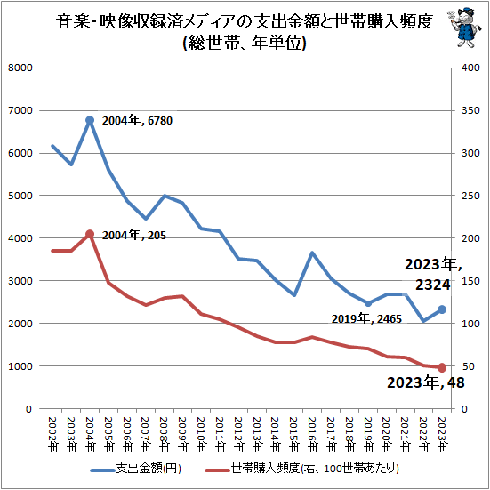 ↑ 音楽・映像収録済メディアの支出金額と世帯購入頻度(総世帯、年単位)