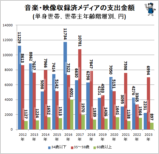 ↑ 音楽・映像収録済メディアの支出金額(単身世帯、世帯主年齢階層別、円)