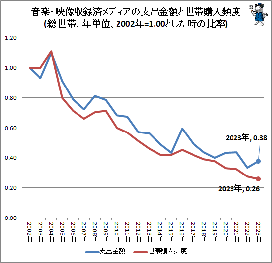 ↑ 音楽・映像収録済メディアの支出金額と世帯購入頻度(総世帯、年単位、2002年=1.00とした時の比率)