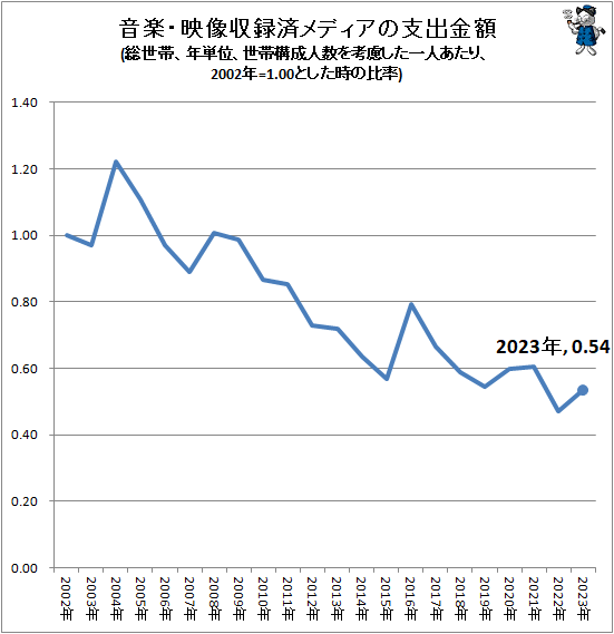 ↑ 音楽・映像収録済メディアの支出金額(総世帯、年単位、世帯構成人数を考慮した一人あたり、2002年=1.00とした時の比率)