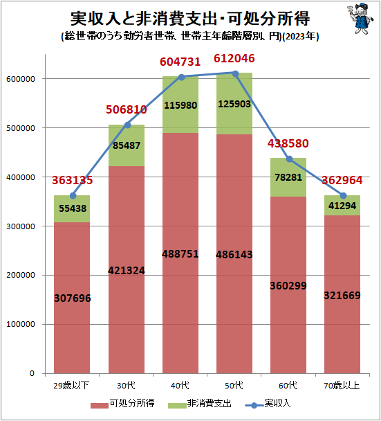 ↑ 実収入と非消費支出・可処分所得(総世帯のうち勤労者世帯、世帯主年齢階層別、円)(2023年)