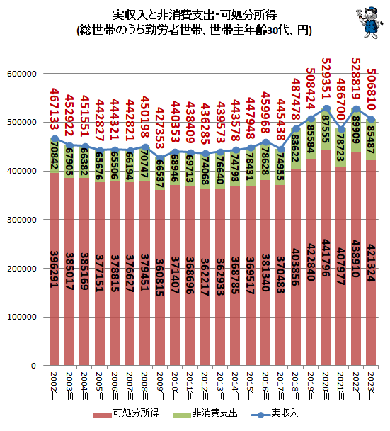 ↑ 実収入と非消費支出・可処分所得(総世帯のうち勤労者世帯、世帯主年齢30代、円)