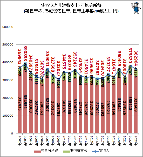 ↑ 実収入と非消費支出・可処分所得(総世帯のうち勤労者世帯、世帯主年齢70歳以上、円)