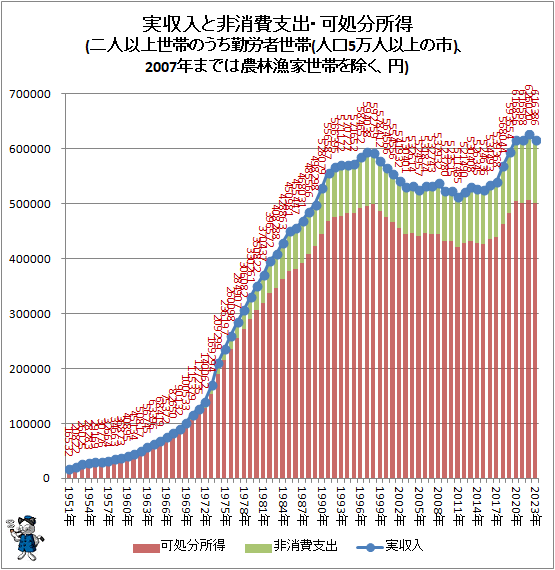 ↑ 実収入と非消費支出・可処分所得(二人以上世帯のうち勤労者世帯(人口5万人以上の市)、2007年までは農林漁家世帯を除く、円)