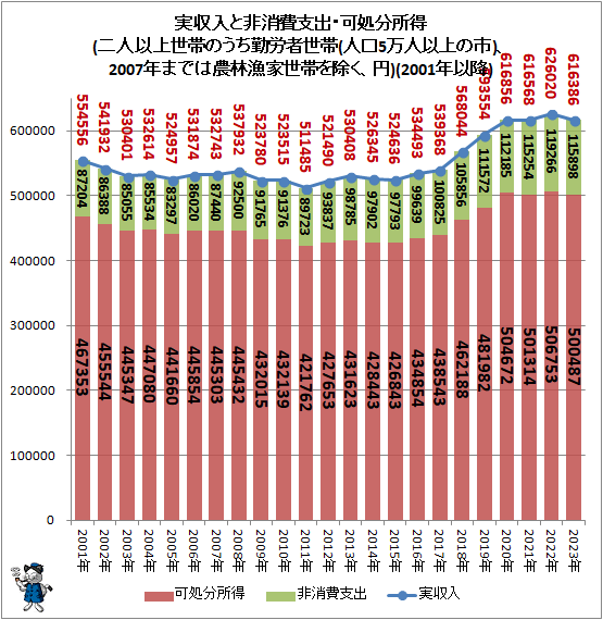 ↑ 実収入と非消費支出・可処分所得(二人以上世帯のうち勤労者世帯(人口5万人以上の市)、2007年までは農林漁家世帯を除く、円)(2001年以降)