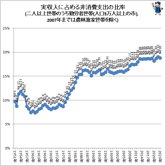 ↑ 実収入に占める非消費支出の比率(二人以上世帯のうち勤労者世帯(人口5万人以上の市)、2007年までは農林漁家世帯を除く)