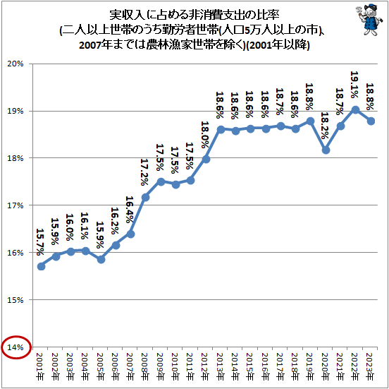 ↑ 実収入に占める非消費支出の比率(二人以上世帯のうち勤労者世帯(人口5万人以上の市)、2007年までは農林漁家世帯を除く)(2001年以降)