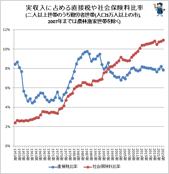 ↑ 実収入に占める直接税や社会保険料比率(二人以上世帯のうち勤労者世帯(人口5万人以上の市)、2007年までは農林漁家世帯を除く)