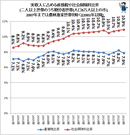 ↑ 実収入に占める直接税や社会保険料比率(二人以上世帯のうち勤労者世帯(人口5万人以上の市)、2007年までは農林漁家世帯を除く)(2001年以降)