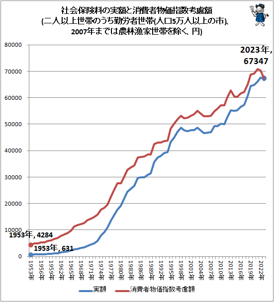 ↑ 社会保険料の実額と消費者物価指数考慮額(二人以上世帯のうち勤労者世帯(人口5万人以上の市)、2007年までは農林漁家世帯を除く、円)