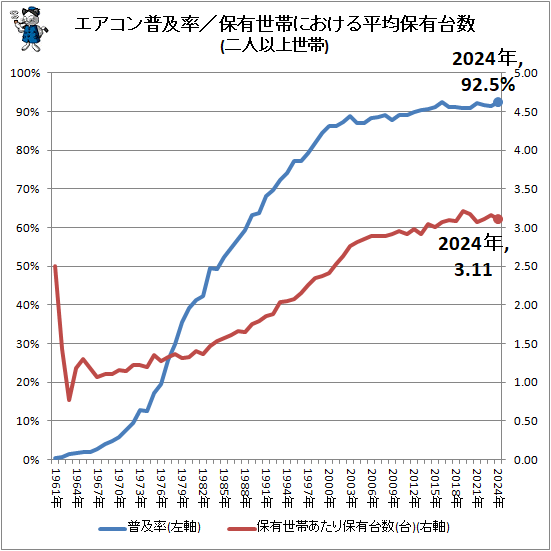 ↑ エアコン普及率/保有世帯における平均保有台数(二人以上世帯)(再録)