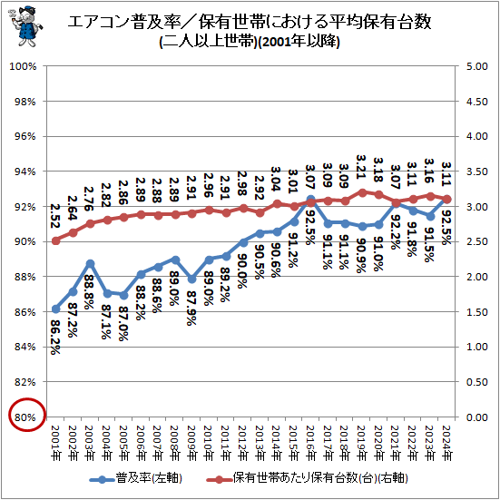 ↑ エアコン普及率/保有世帯における平均保有台数(二人以上世帯)(2001年以降)(再録)(2001年-)(再録)