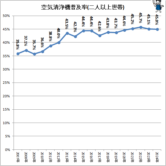 ↑ 空気清浄機普及率(二人以上世帯)