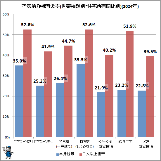 ↑ 空気清浄機普及率(世帯種類別・住宅所有関係別)(2024年)