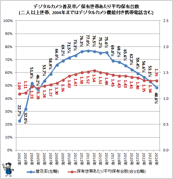 ↑ デジタルカメラ普及率/保有世帯あたり平均保有台数(二人以上世帯、2004年まではデジタルカメラ機能付き携帯電話含む)