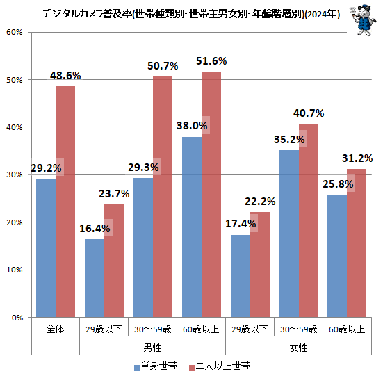 ↑ デジタルカメラ普及率(世帯種類別・世帯主男女別・年齢階層別)(2024年)