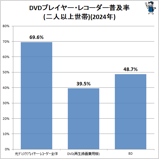 ↑ DVDプレイヤー・レコーダー普及率(二人以上世帯)(2024年)