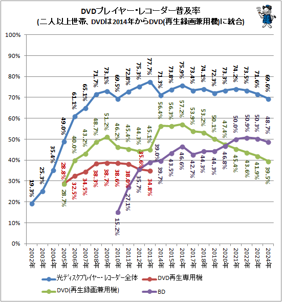 ↑ DVDプレイヤー・レコーダー普及率(二人以上世帯、DVDは2014年からDVD(再生録画兼用機)に統合)