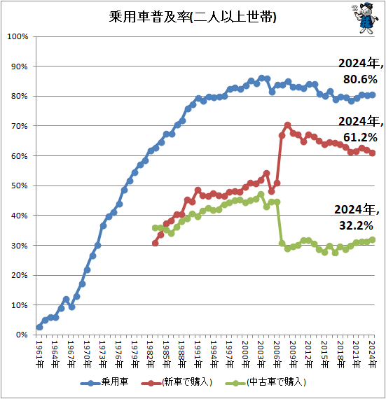 ↑ 乗用車普及率(二人以上世帯)