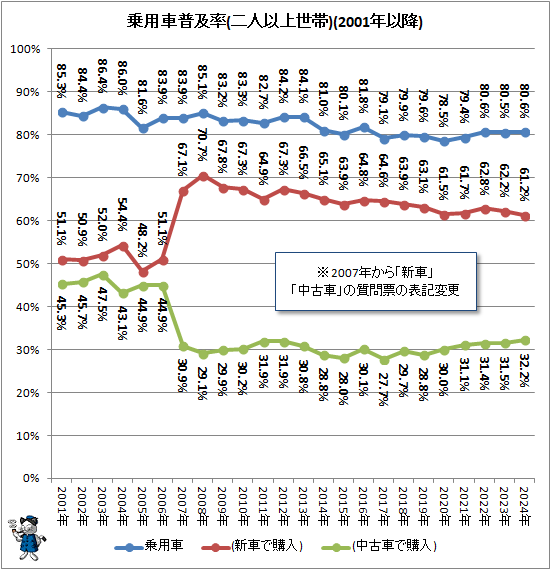 ↑ 乗用車普及率(二人以上世帯)(2001年以降)