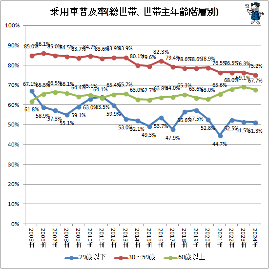 日本国内の年代別自動車保有台数の現状 - Genspark