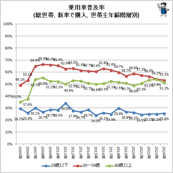 ↑ 乗用車普及率(総世帯、新車で購入、世帯主年齢階層別)