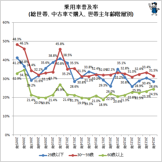 ↑ 乗用車普及率(総世帯、中古車で購入、世帯主年齢階層別)