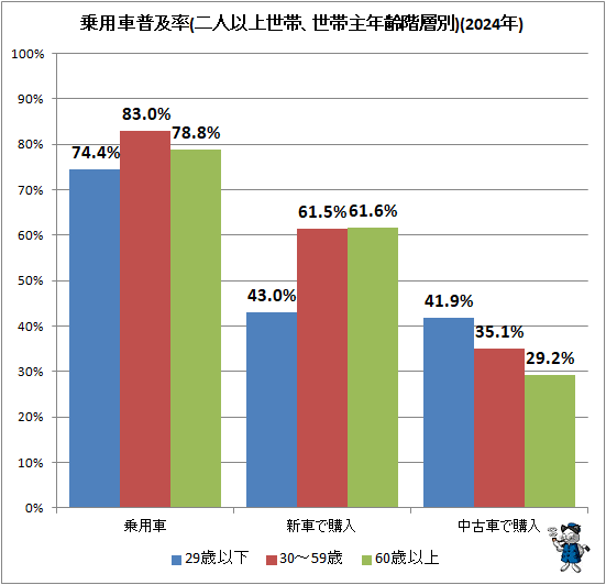 ↑ 乗用車普及率(二人以上世帯、世帯主年齢階層別)(2023年)