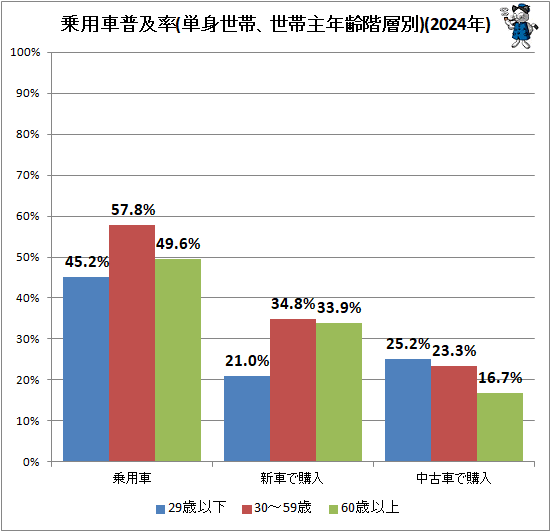 ↑ 乗用車普及率(単身世帯、世帯主年齢階層別)(2023年)