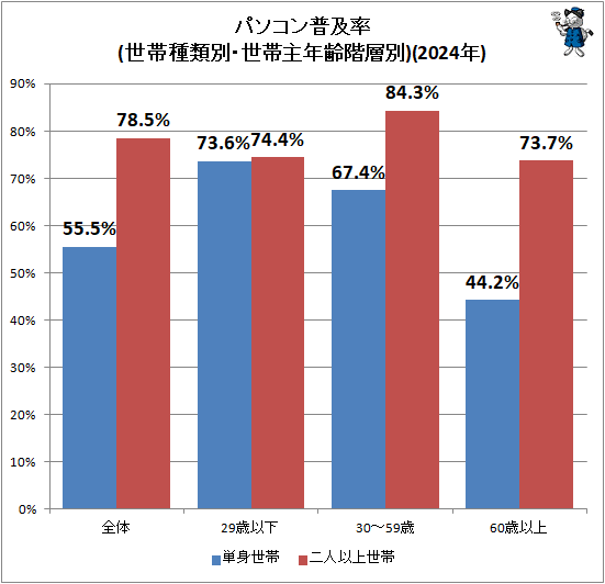 ↑ パソコン普及率(世帯種類別・世帯主年齢階層別)(2024年)
