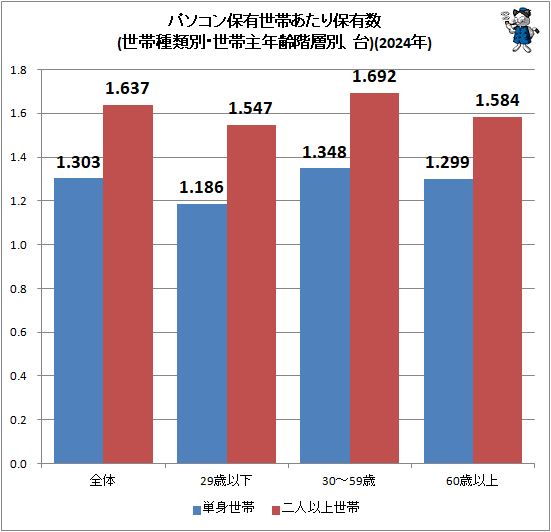 ↑ パソコン保有世帯あたり保有数(世帯種類別・世帯主年齢階層別、台)(2024年)