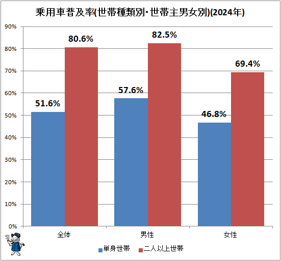 ↑ 乗用車普及率(世帯種類別・世帯主男女別)(2024年)