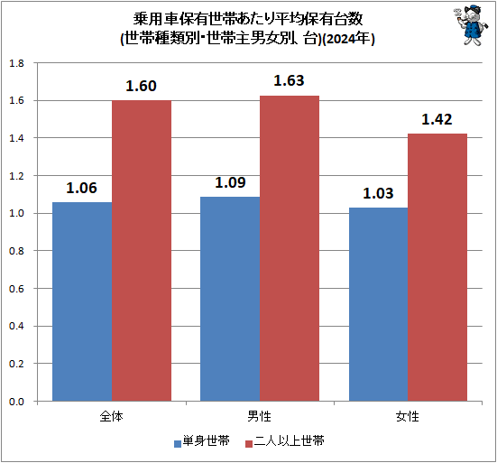 ↑ 乗用車保有世帯あたり平均保有台数(世帯種類別・世帯主男女別、台)(2024年)