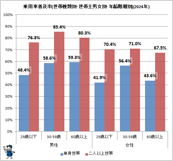 ↑ 乗用車普及率(世帯種類別・世帯主男女別・年齢階層別)(2024年)